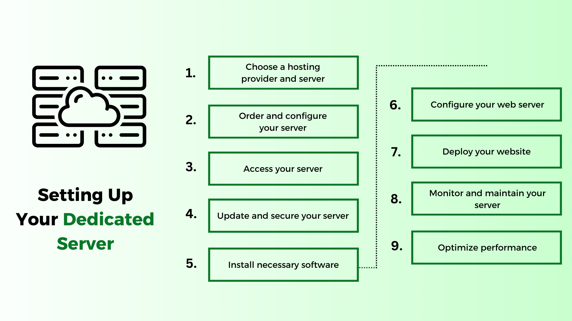 Setting Up Your Dedicated Server